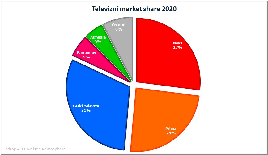 Tržní podíl televizí v ČR 2020