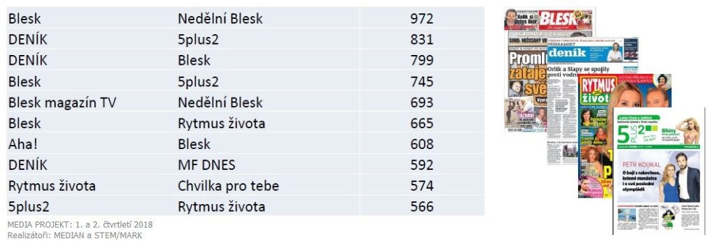 Čtenost tisku v ČR